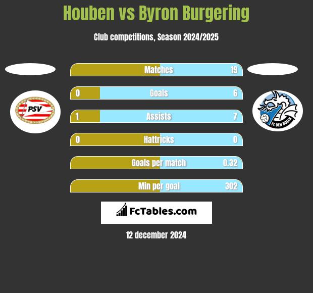 Houben vs Byron Burgering h2h player stats