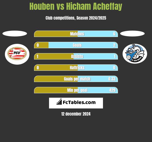 Houben vs Hicham Acheffay h2h player stats