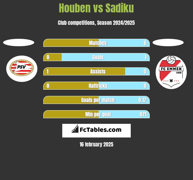 Houben vs Sadiku h2h player stats