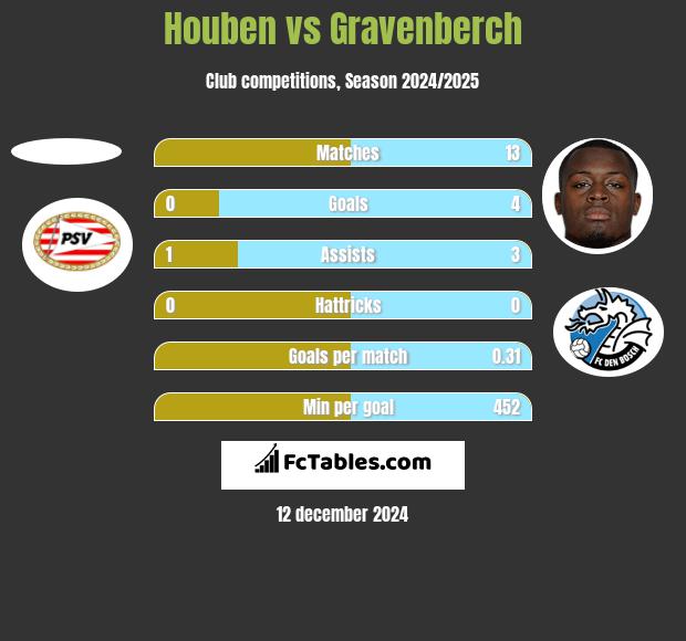 Houben vs Gravenberch h2h player stats