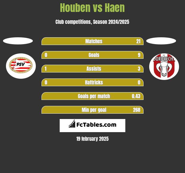 Houben vs Haen h2h player stats