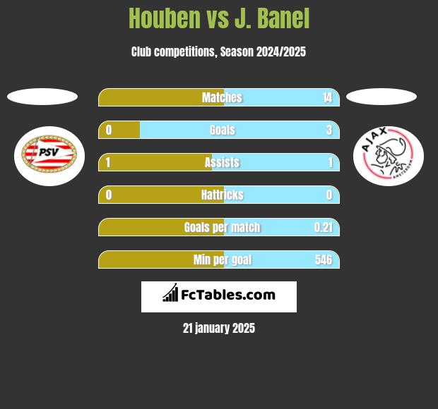 Houben vs J. Banel h2h player stats