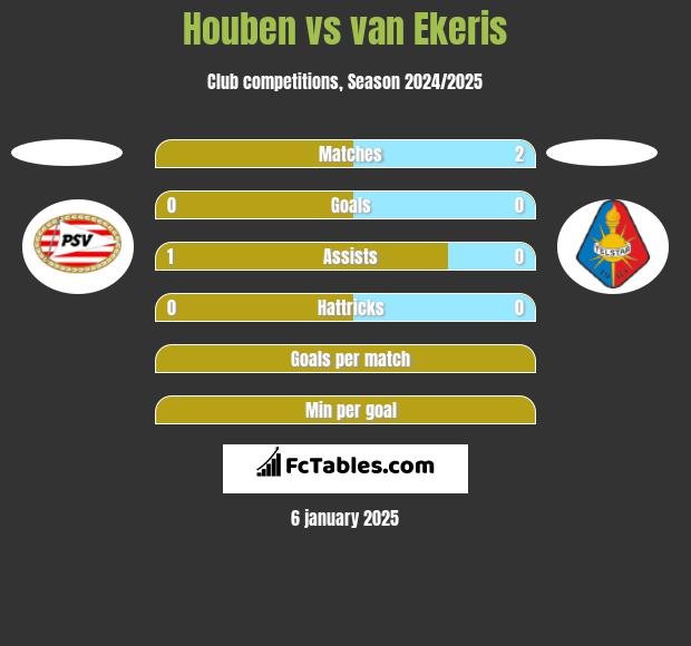 Houben vs van Ekeris h2h player stats