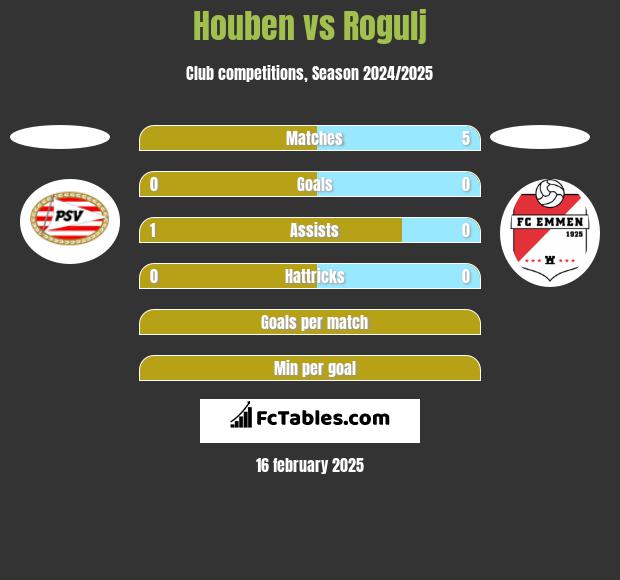 Houben vs Rogulj h2h player stats