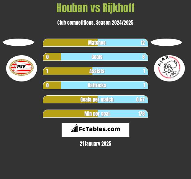 Houben vs Rijkhoff h2h player stats