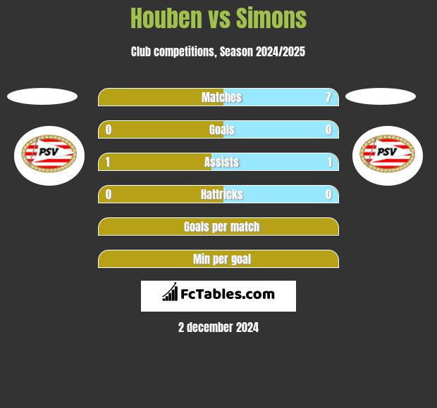 Houben vs Simons h2h player stats