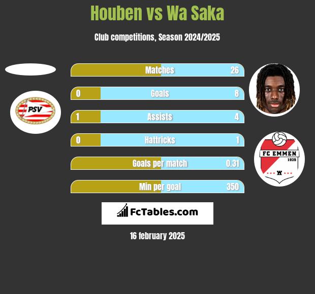 Houben vs Wa Saka h2h player stats