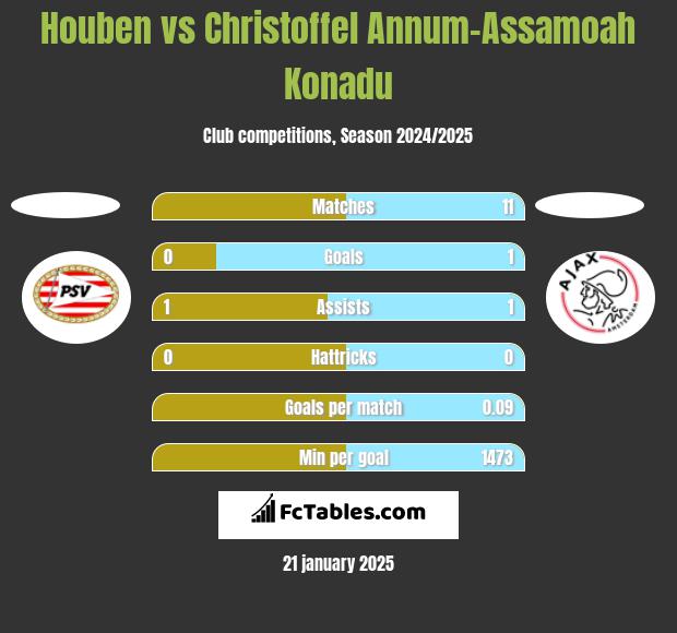 Houben vs Christoffel Annum-Assamoah Konadu h2h player stats