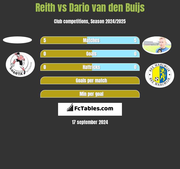 Reith vs Dario van den Buijs h2h player stats