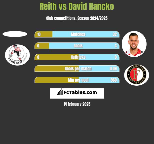 Reith vs David Hancko h2h player stats