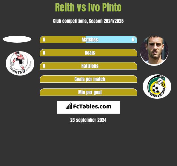 Reith vs Ivo Pinto h2h player stats