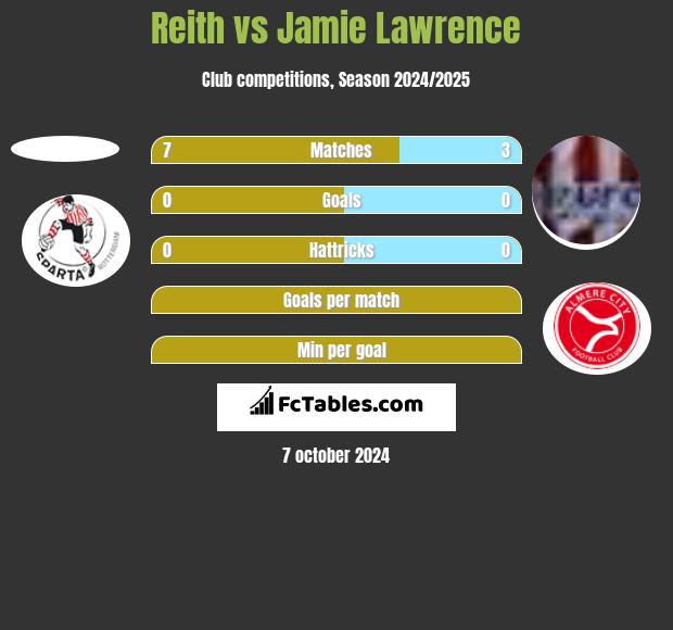 Reith vs Jamie Lawrence h2h player stats