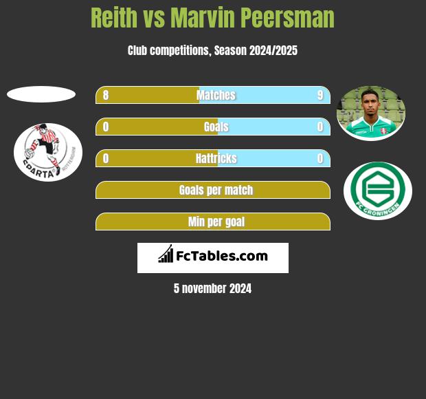 Reith vs Marvin Peersman h2h player stats