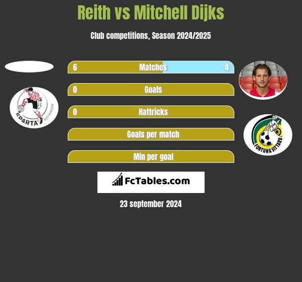 Reith vs Mitchell Dijks h2h player stats