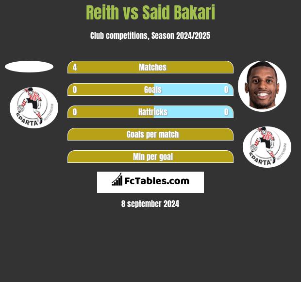 Reith vs Said Bakari h2h player stats