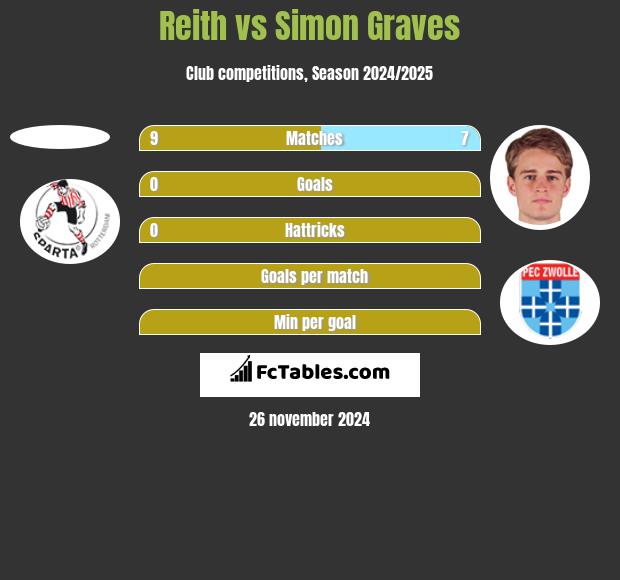 Reith vs Simon Graves h2h player stats