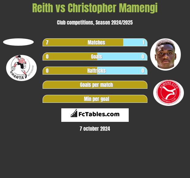 Reith vs Christopher Mamengi h2h player stats