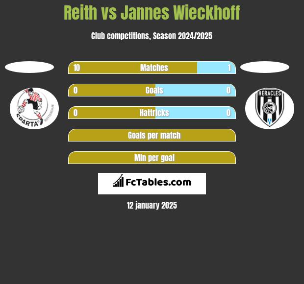 Reith vs Jannes Wieckhoff h2h player stats