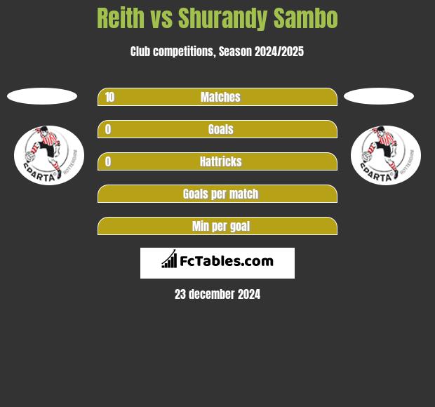 Reith vs Shurandy Sambo h2h player stats