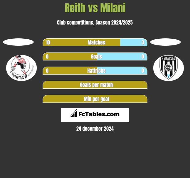 Reith vs Milani h2h player stats