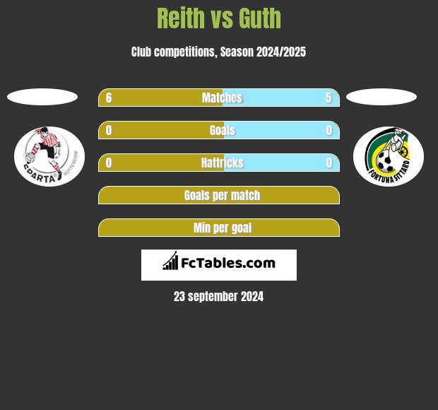 Reith vs Guth h2h player stats