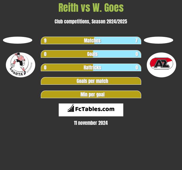 Reith vs W. Goes h2h player stats