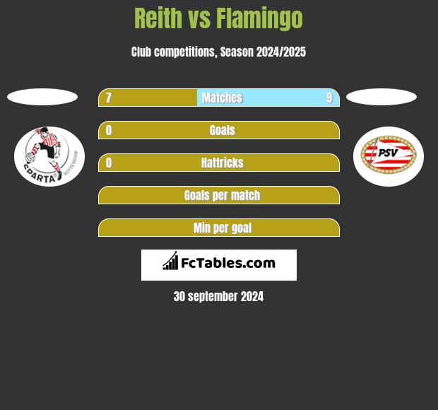 Reith vs Flamingo h2h player stats