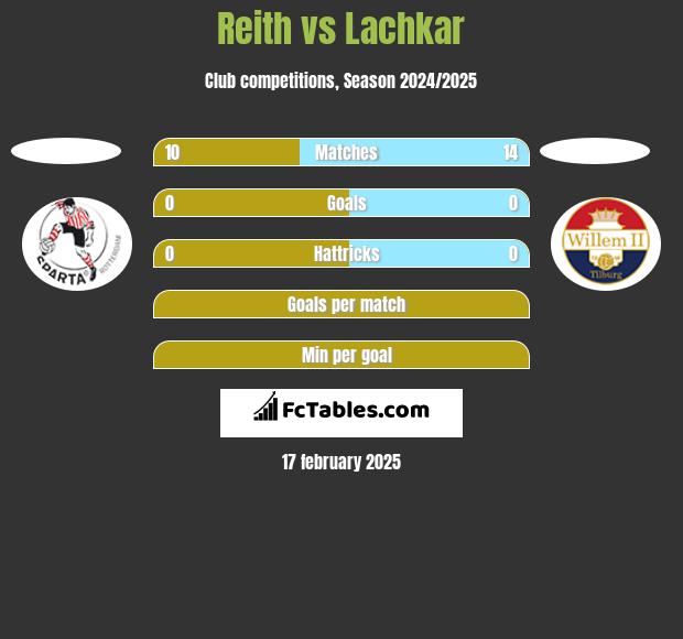 Reith vs Lachkar h2h player stats