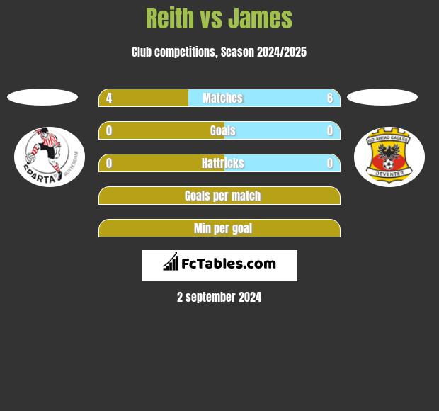 Reith vs James h2h player stats