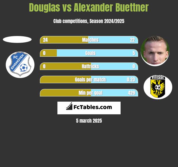 Douglas vs Alexander Buettner h2h player stats