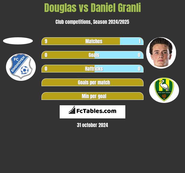 Douglas vs Daniel Granli h2h player stats