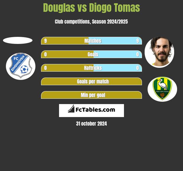 Douglas vs Diogo Tomas h2h player stats