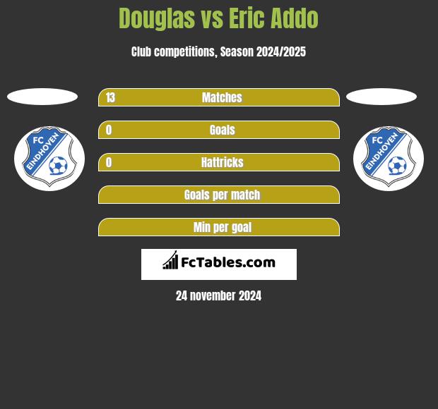 Douglas vs Eric Addo h2h player stats