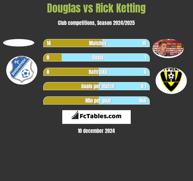 Douglas vs Rick Ketting h2h player stats