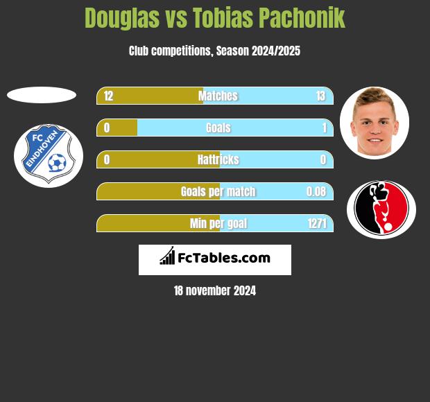 Douglas vs Tobias Pachonik h2h player stats