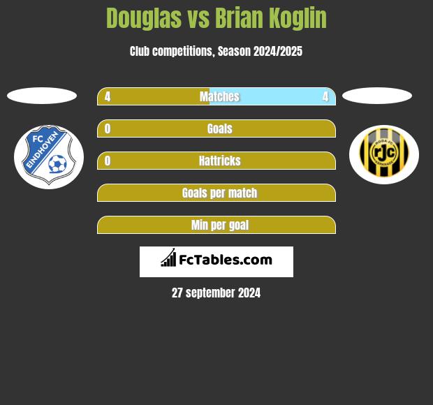 Douglas vs Brian Koglin h2h player stats