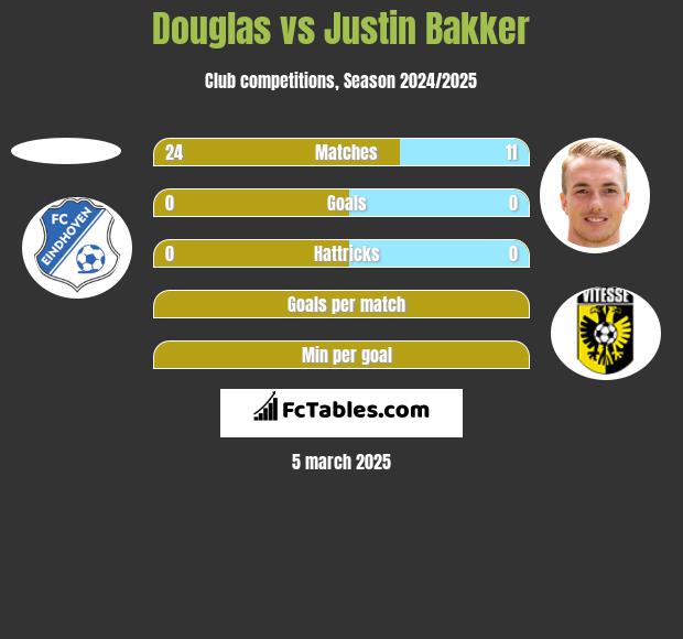 Douglas vs Justin Bakker h2h player stats