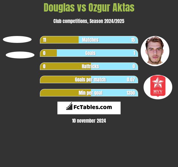 Douglas vs Ozgur Aktas h2h player stats