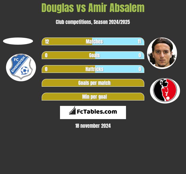 Douglas vs Amir Absalem h2h player stats