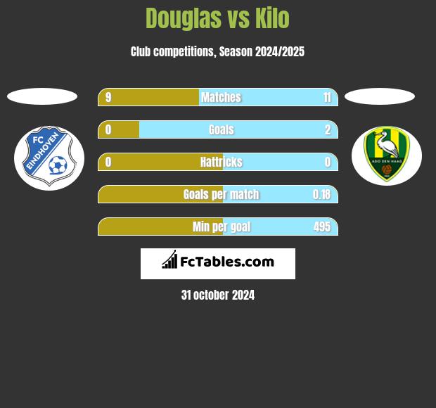 Douglas vs Kilo h2h player stats