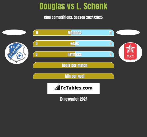 Douglas vs L. Schenk h2h player stats