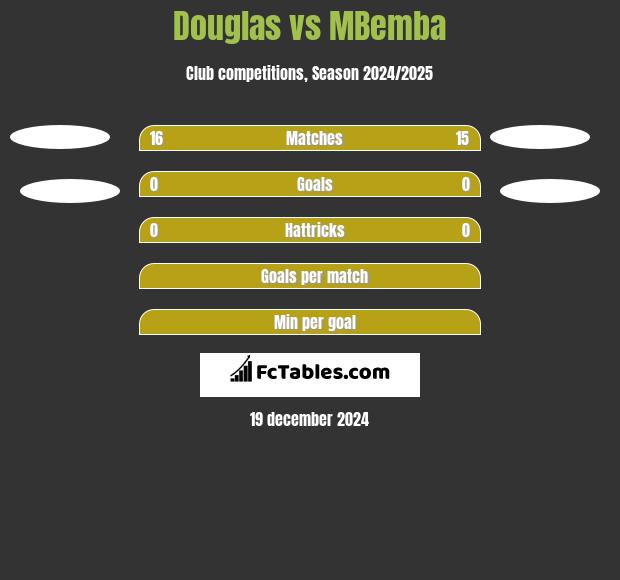 Douglas vs MBemba h2h player stats