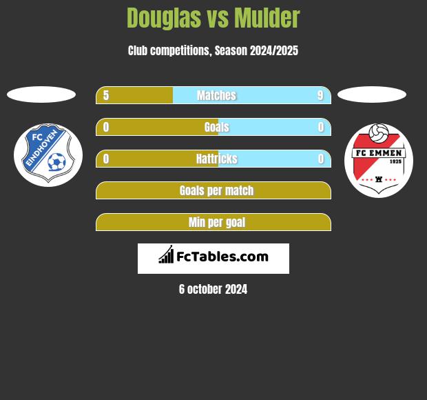 Douglas vs Mulder h2h player stats