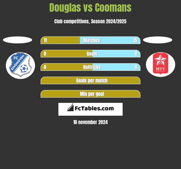 Douglas vs Coomans h2h player stats