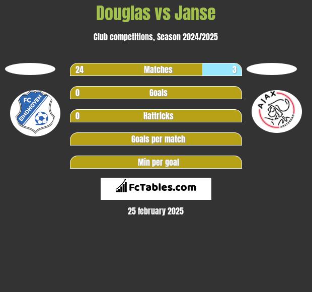 Douglas vs Janse h2h player stats