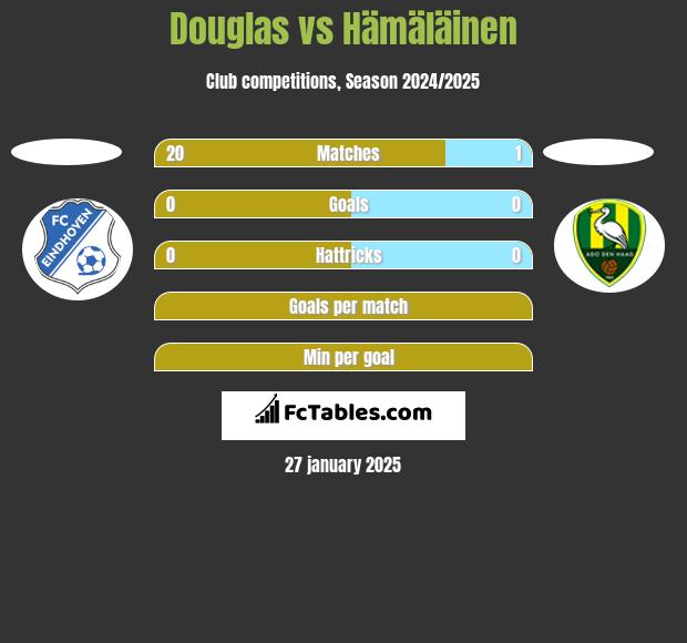 Douglas vs Hämäläinen h2h player stats