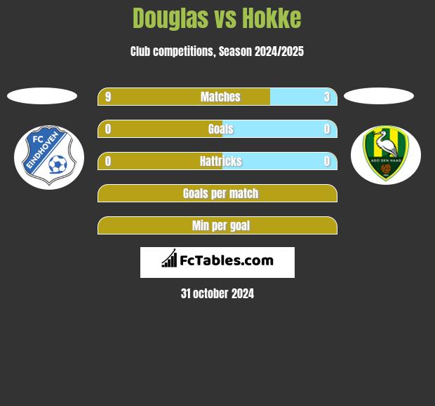 Douglas vs Hokke h2h player stats