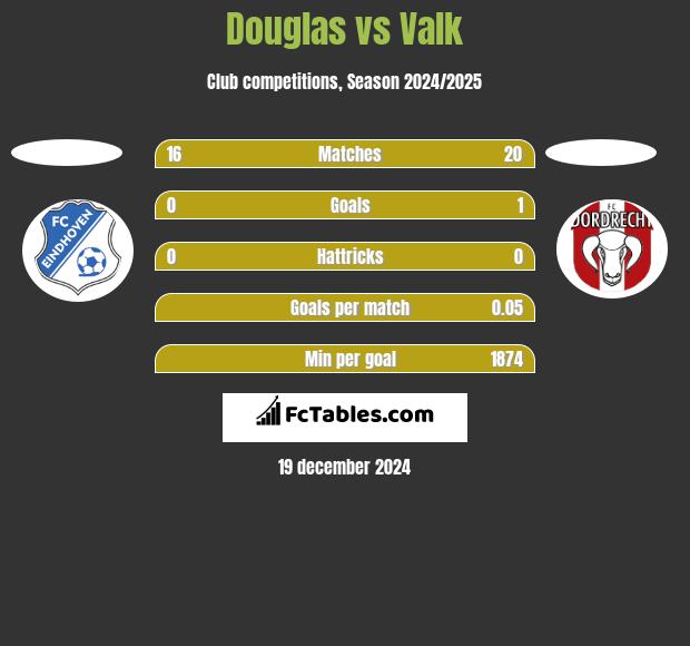 Douglas vs Valk h2h player stats