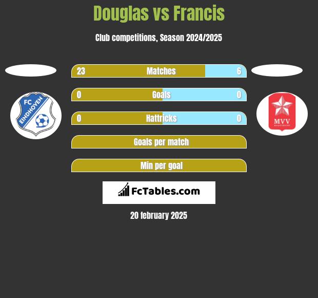 Douglas vs Francis h2h player stats