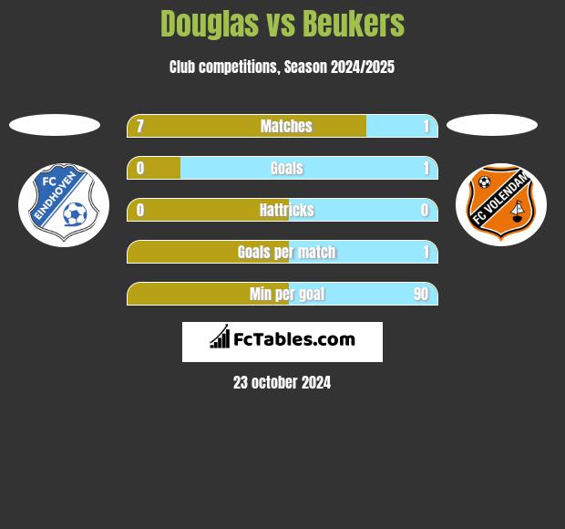 Douglas vs Beukers h2h player stats